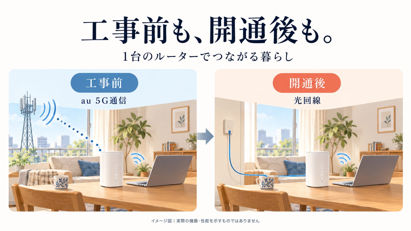 工事前はau 5G通信、開通後は光回線を同じルーターで利用する図解