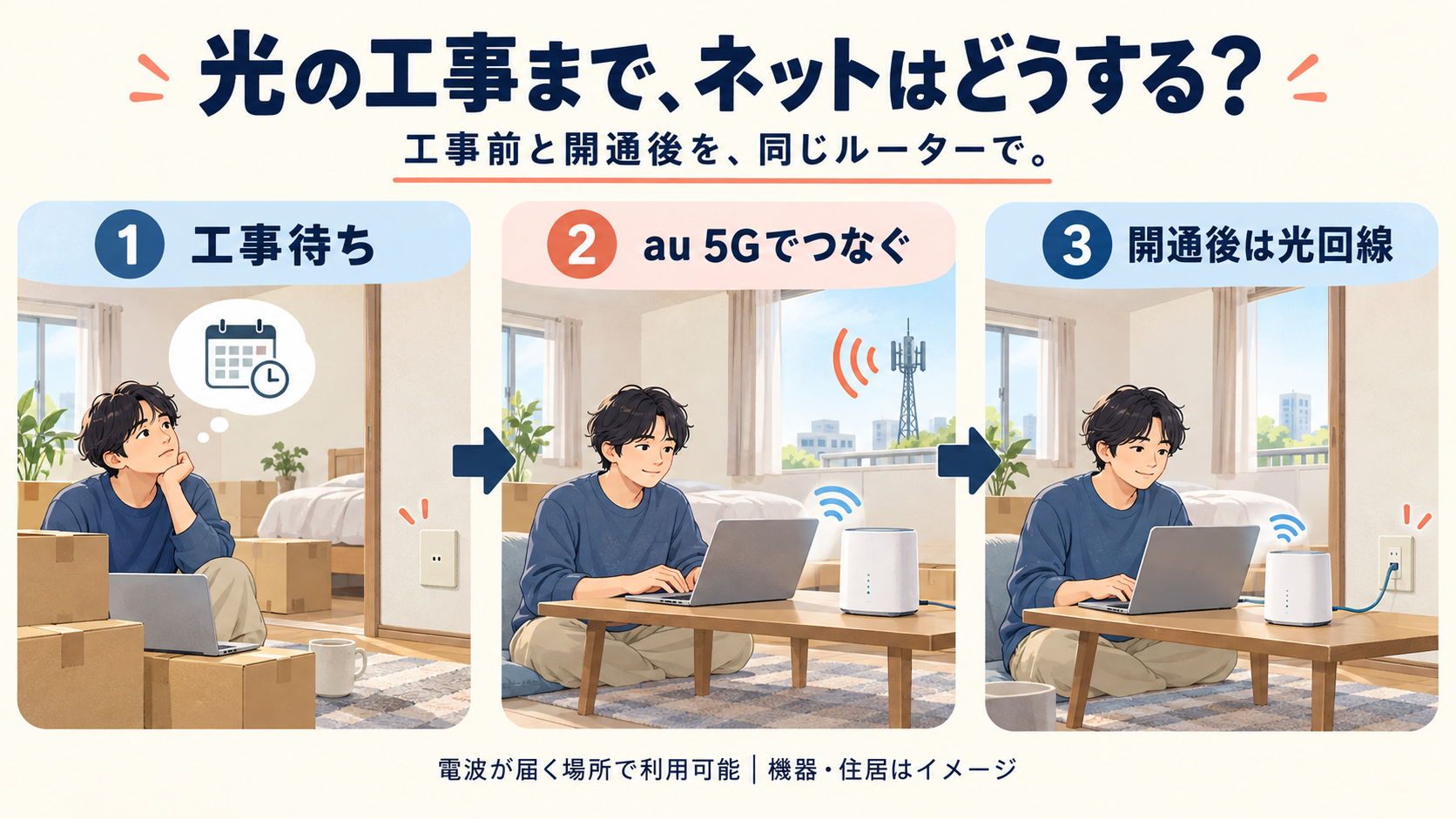 引っ越し先で光回線の工事を待つ間はau 5G通信を使い、開通後は同じルーターで光回線へ移る3場面の図解